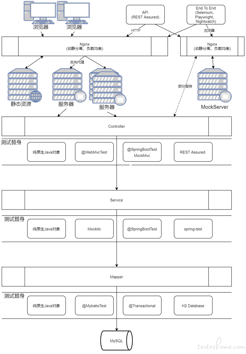 layer-auto-testing-architecture.png