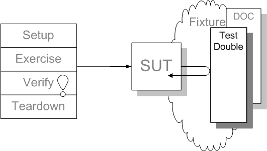 unit-testing-sut.png