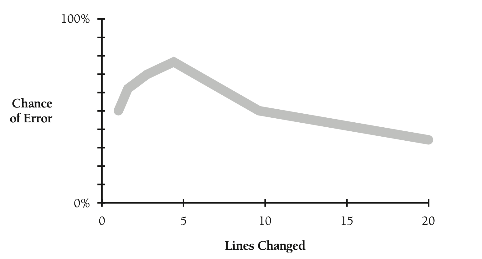 The number of code line